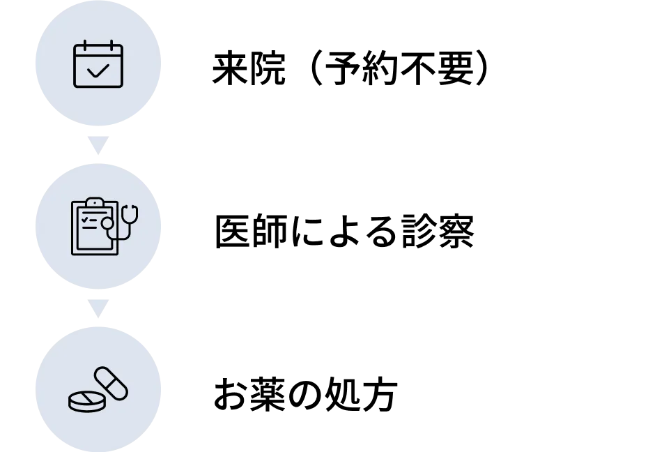 1. 予約 2. 医師による診察 3. お薬の処方