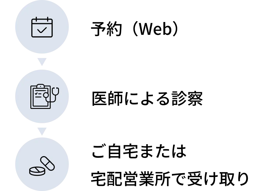 1. 予約（Web・電話） 2. 医師による診察 3. お薬をご自宅へ配送